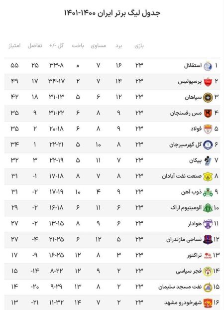 "نبرد قهرمانان: آخرین اخبار و تحلیل‌های داغ جدول لیگ برتر ایران" 5 به روز چی | رتبه 1 مطالب جالب و خواندی