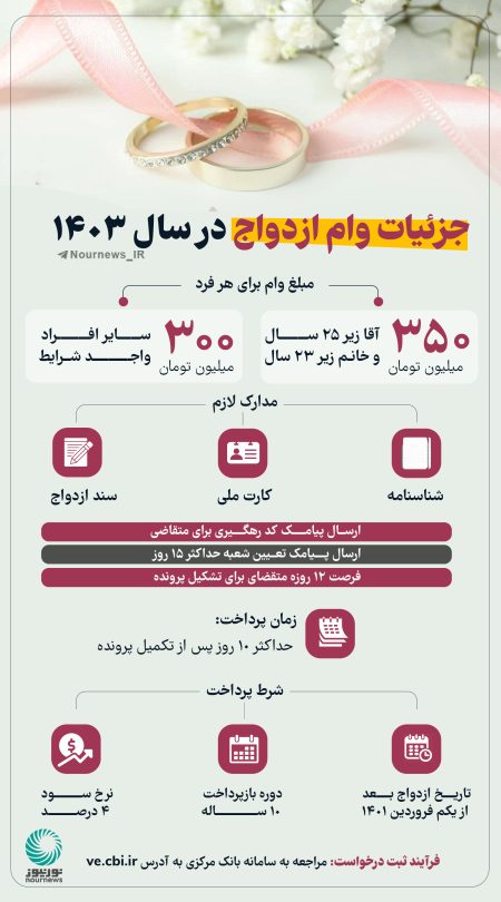 «افزایش وام ازدواج در سال ۱۴۰۲: چالش‌ها و فرصت‌ها برای زوج‌های جوان» 1 به روز چی | رتبه 1 مطالب جالب و خواندی