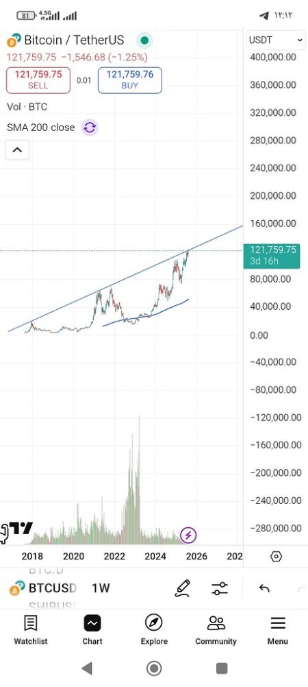 "پیش‌بینی آینده بیت کوین: آیا روند صعودی ادامه‌دار خواهد بود؟" 2 به روز چی | رتبه 1 مطالب جالب و خواندی