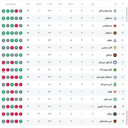 "نبرد قهرمانان: جدول لیگ و شگفتی‌های فوتبالی این فصل!" 1 به روز چی | رتبه 1 مطالب جالب و خواندی