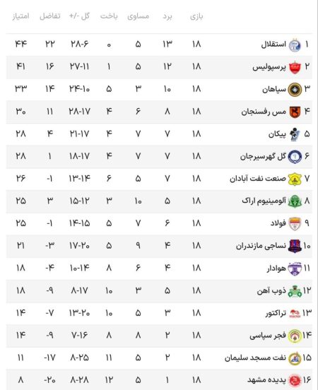 "نبرد قهرمانان: تحلیل داغ نتایج لیگ برتر و شگفتی‌های این فصل!" 1 به روز چی | رتبه 1 مطالب جالب و خواندی
