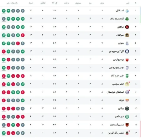 "تحلیل هیجان‌انگیز: آخرین جدول لیگ برتر؛ آیا قهرمان جدید رقم خواهد خورد؟" 3 به روز چی | رتبه 1 مطالب جالب و خواندی
