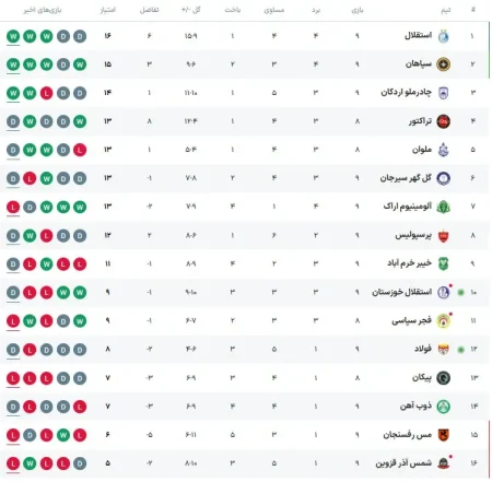 "جدول لیگ برتر امروز: رقابت‌های داغ و شگفتی‌های جدید در دنیای فوتبال!" 6 به روز چی | رتبه 1 مطالب جالب و خواندی